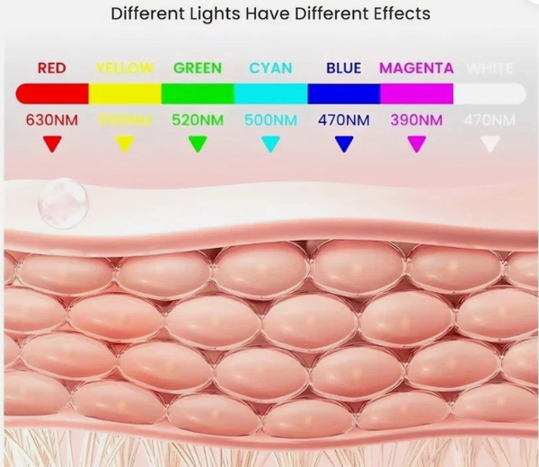 7 LED Light Colour Therapy Improve Face Skin Care Wrinkle Acne Removal Spectrometer Beauty Facial Household Mask