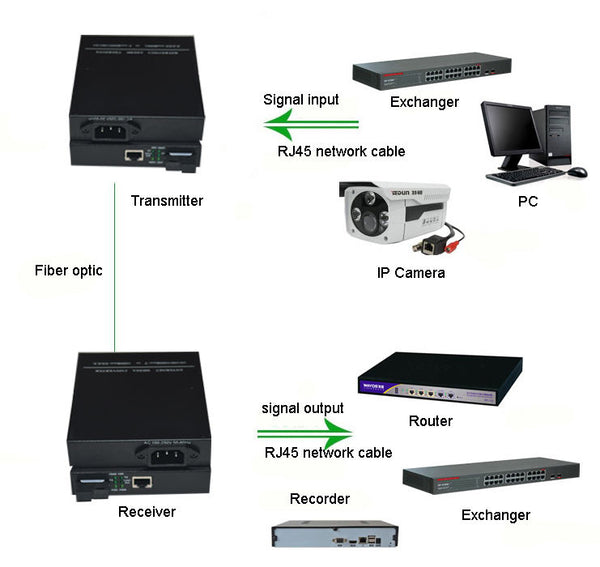 100 1000Mbps Gigabit Ethernet Media Converter Converters Single Mode Single Fiber SC 20Km