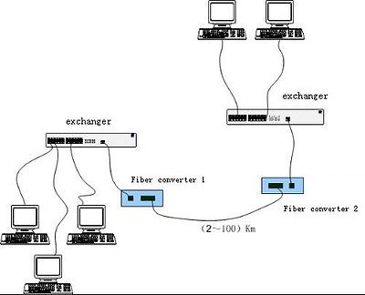 100 1000Mbps Gigabit Ethernet Media Converter Converters Single Mode Single Fiber SC 20Km